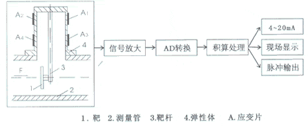 靶式流量计工作原理图