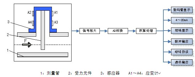 靶式流量计工作原理